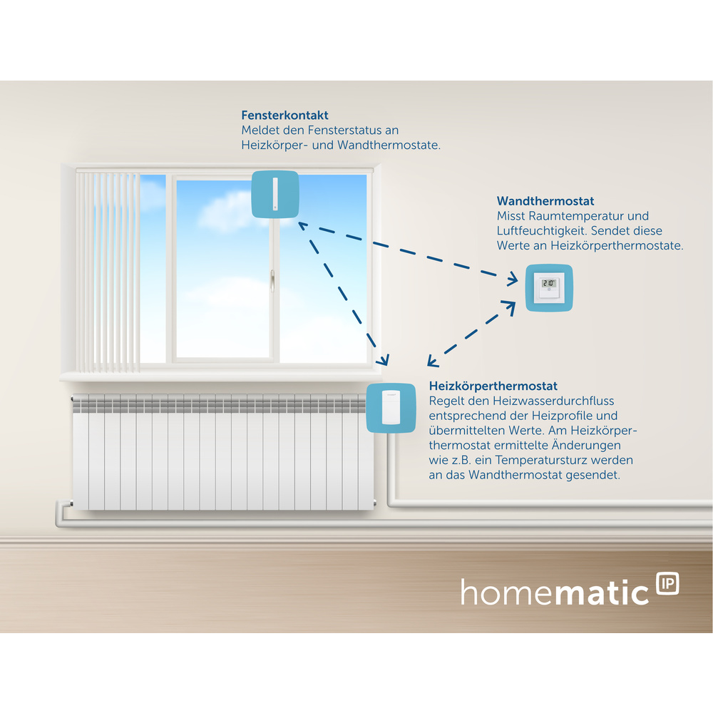 Homematic IP Set Raumklima mit Access Point, 6x Wandthermostat mit Schaltausgang 230 V